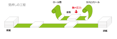 箱押し＆型抜き