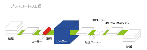 プレスコート